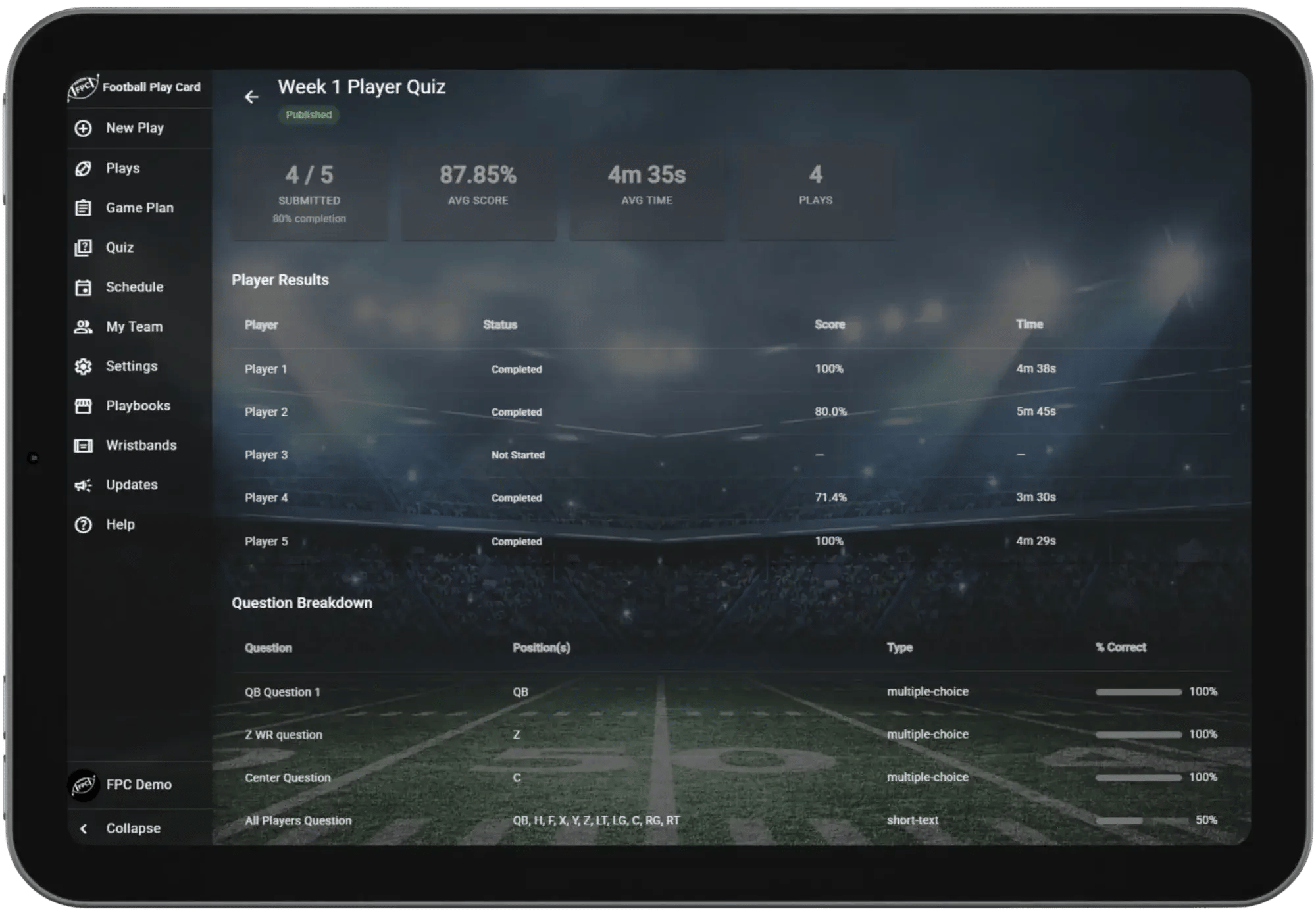The coach's quiz dashboard: Week 1 Player Quiz marked Published, with 4 of 5 submitted at 80 percent completion, 87.85 percent average score, 4 minutes 35 seconds average time, and 4 plays. Below it a Player Results table with each player's status, score and time, and a Question Breakdown table listing each question, the positions it targets, its type, and the percent correct.